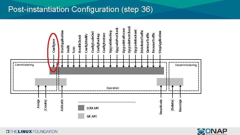 Activate (Create) Assign GR API Commissioning Unassign (Delete) Deactivate LCM API Stop. Application Resume.