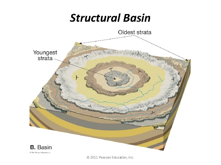 Structural Basin © 2011 Pearson Education, Inc. 