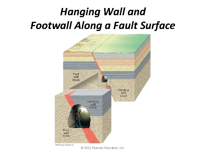 Hanging Wall and Footwall Along a Fault Surface © 2011 Pearson Education, Inc. 