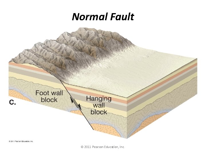 Normal Fault © 2011 Pearson Education, Inc. 