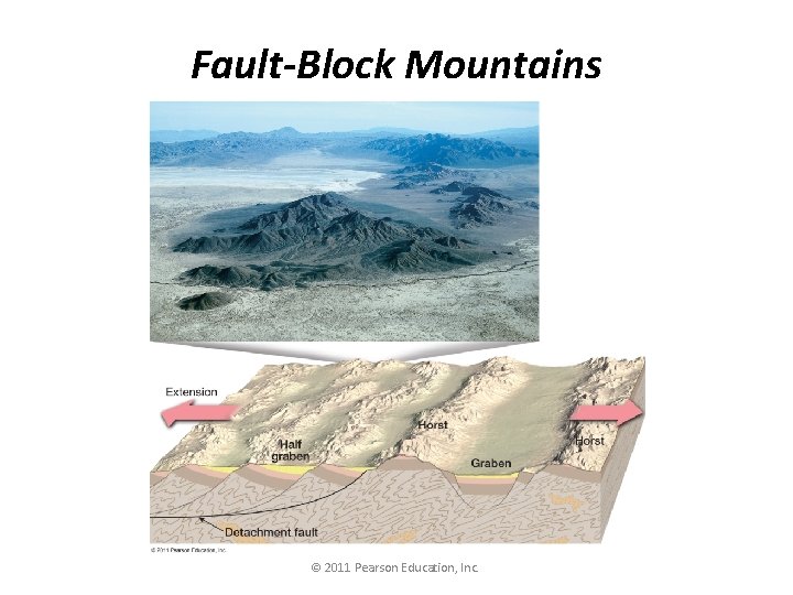 Fault-Block Mountains © 2011 Pearson Education, Inc. 
