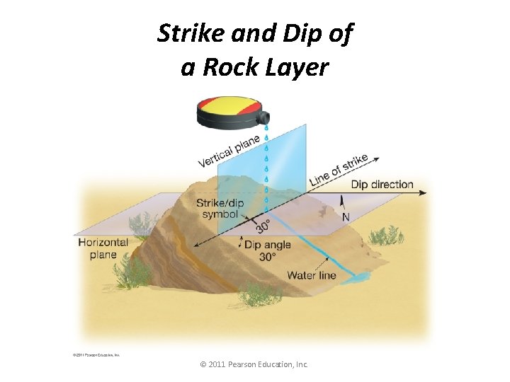 Strike and Dip of a Rock Layer © 2011 Pearson Education, Inc. 