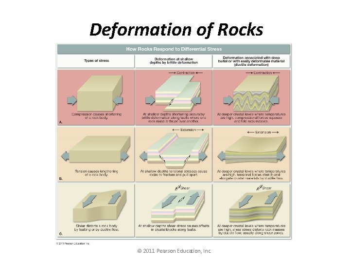 Deformation of Rocks © 2011 Pearson Education, Inc. 