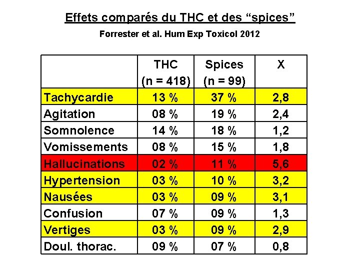 Effets comparés du THC et des “spices” Forrester et al. Hum Exp Toxicol 2012