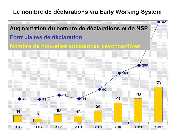 Le nombre de déclarations via Early Working System Augmentation du nombre de déclarations et