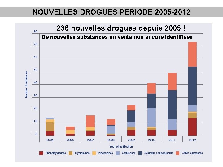 NOUVELLES DROGUES PERIODE 2005 -2012 236 nouvelles drogues depuis 2005 ! De nouvelles substances