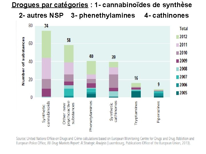 Drogues par catégories : 1 - cannabinoïdes de synthèse 2 - autres NSP 3