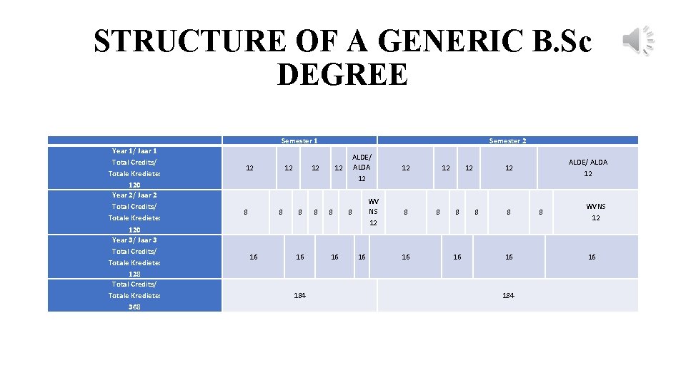 STRUCTURE OF A GENERIC B. Sc DEGREE Semester 1 Year 1/ Jaar 1 Total