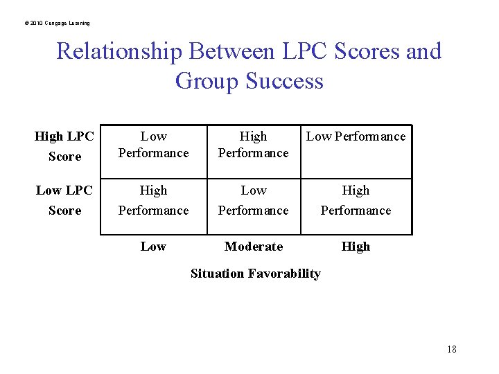 © 2010 Cengage Learning Relationship Between LPC Scores and Group Success High LPC Score