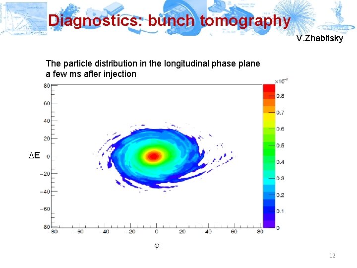 Diagnostics: bunch tomography V. Zhabitsky The particle distribution in the longitudinal phase plane a