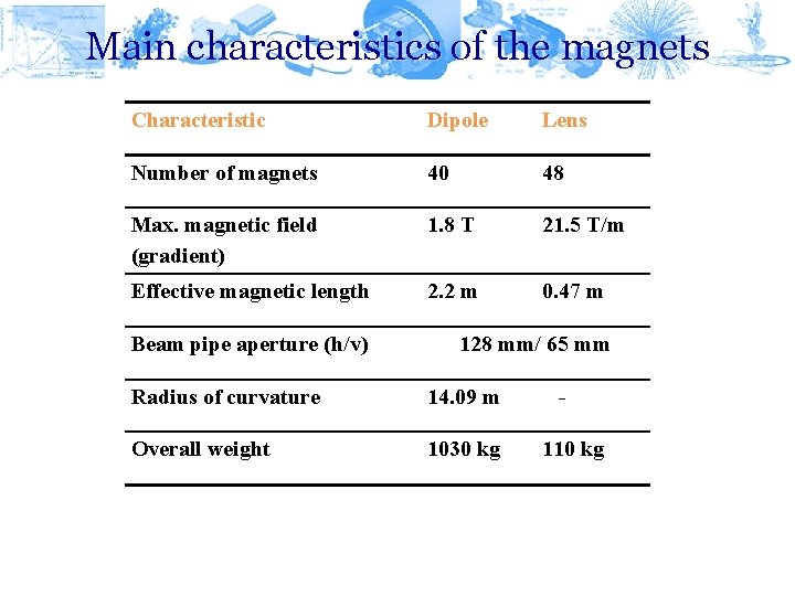 Main characteristics of the magnets Characteristic Dipole Lens Number of magnets 40 48 Max.