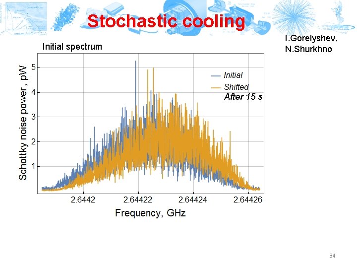 Stochastic cooling I. Gorelyshev, N. Shurkhno Initial spectrum After 15 s 34 