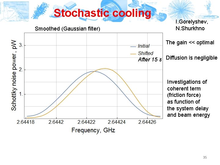 Stochastic cooling Smoothed (Gaussian filter) I. Gorelyshev, N. Shurkhno The gain << optimal After