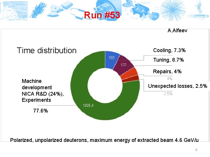 Run #53 A. Alfeev Time distribution Cooling, 7. 3% Tuning, 8. 7% Repairs, 4%