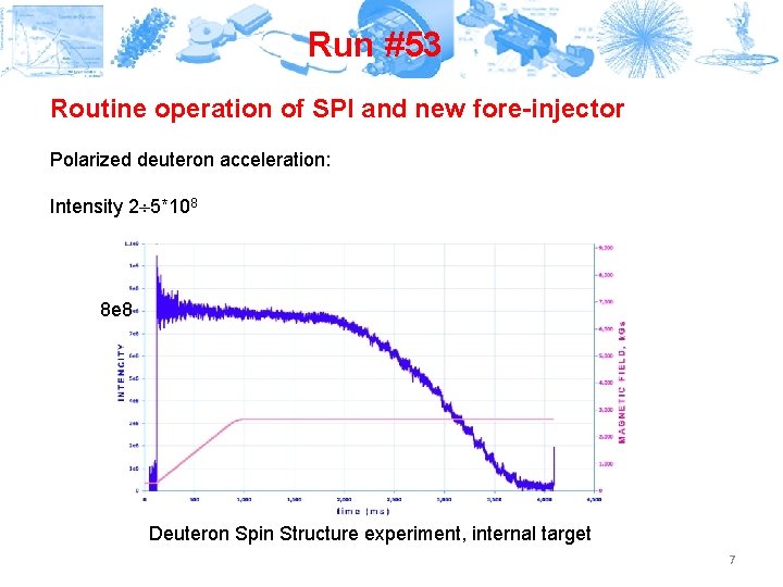 Run #53 Routine operation of SPI and new fore-injector Polarized deuteron acceleration: Intensity 2