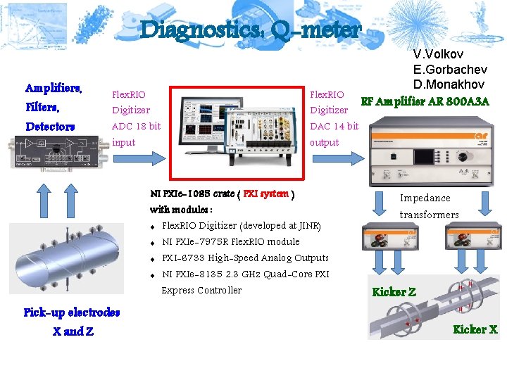 Diagnostics: Q-meter Amplifiers, Filters, Detectors Flex. RIO ADC 18 bit DAC 14 bit Digitizer