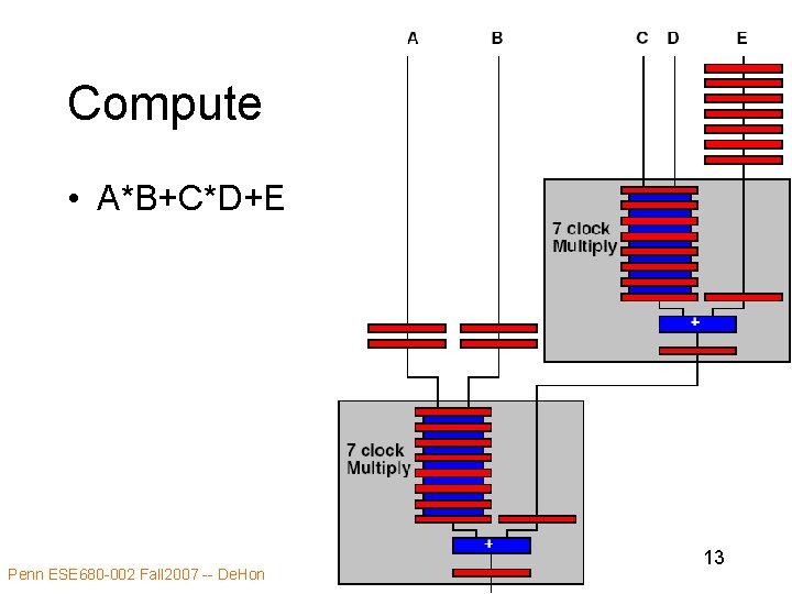 Compute • A*B+C*D+E Penn ESE 680 -002 Fall 2007 -- De. Hon 13 