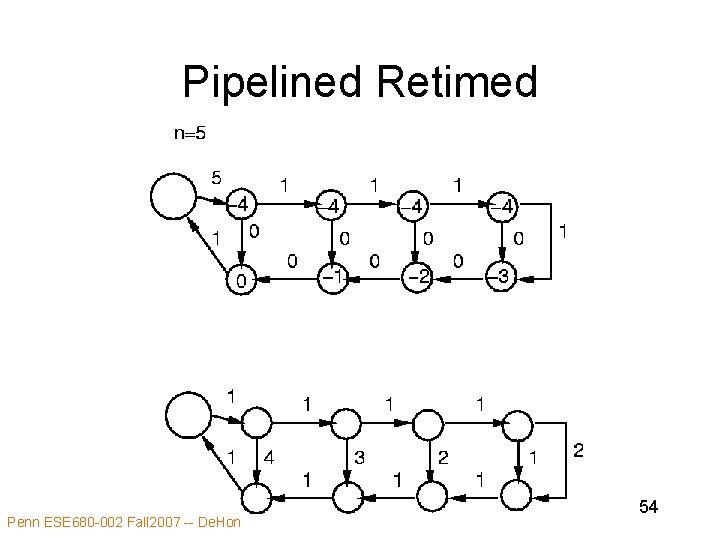 Pipelined Retimed Penn ESE 680 -002 Fall 2007 -- De. Hon 54 