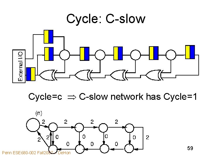 Cycle: C-slow Cycle=c C-slow network has Cycle=1 Penn ESE 680 -002 Fall 2007 --