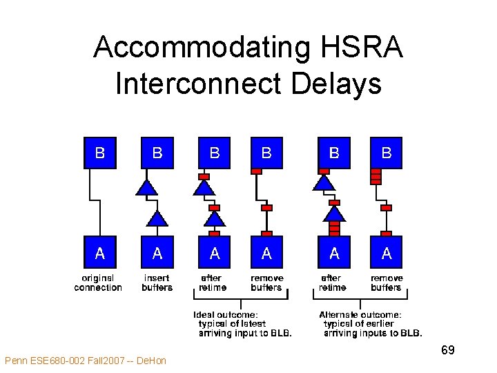 Accommodating HSRA Interconnect Delays Penn ESE 680 -002 Fall 2007 -- De. Hon 69