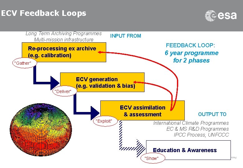 ECV Feedback Loops Long Term Archiving Programmes Multi-mission infrastructure INPUT FROM FEEDBACK LOOP: Re-processing