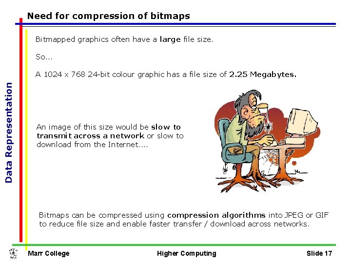 Need for compression of bitmaps Bitmapped graphics often have a large file size. So.