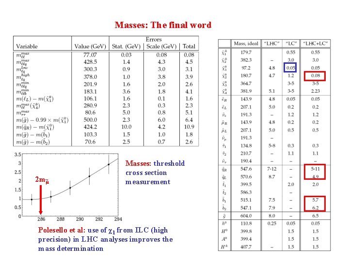 Masses: The final word 2 m~μ Masses: threshold cross section measurement Polesello et al: