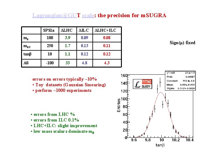 Lagrangian@GUT scale: the precision for m. SUGRA SPS 1 a ΔLHC ΔILC m 0