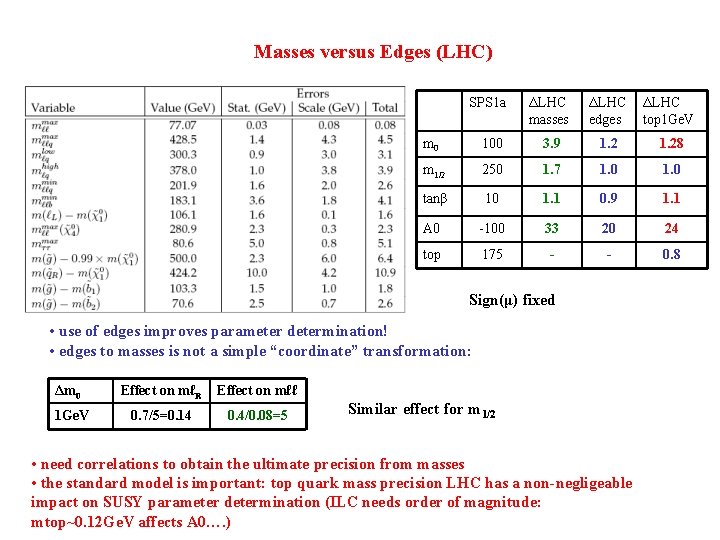 Masses versus Edges (LHC) SPS 1 a ΔLHC masses ΔLHC edges ΔLHC top 1