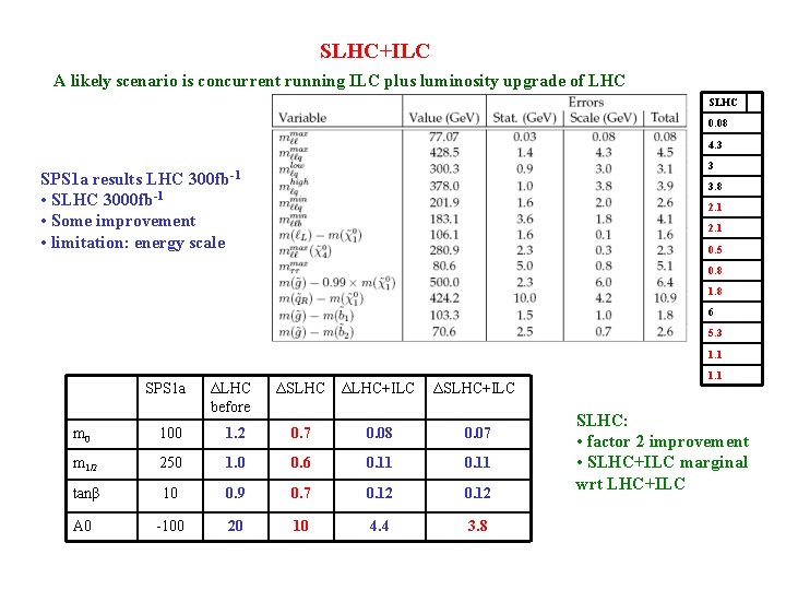 SLHC+ILC A likely scenario is concurrent running ILC plus luminosity upgrade of LHC SLHC