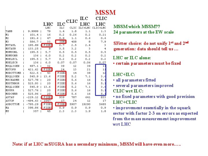 LHC ILC CLIC ILC LHC MSSM CLIC LHC MSSM which MSSM? ? 24 parameters