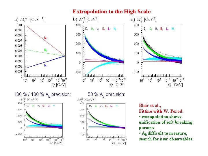 Extrapolation to the High Scale 130 % / 180 % Ab precision: 50 %