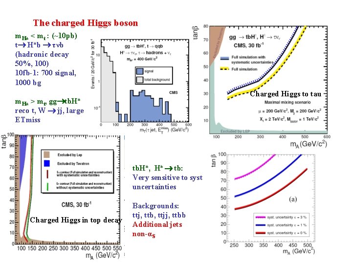 The charged Higgs boson m. H± < mt : (~10 pb) t H±b τνb