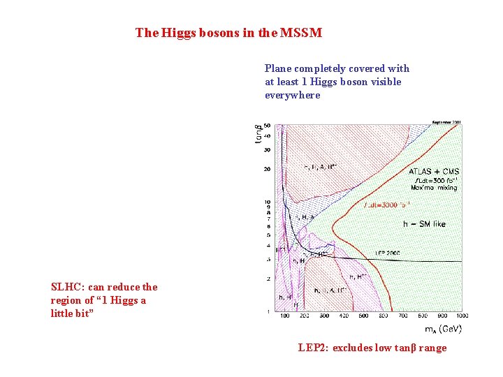 The Higgs bosons in the MSSM Plane completely covered with at least 1 Higgs