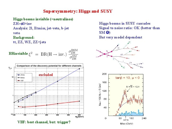 Supersymmetry: Higgs and SUSY Higgs bosons invisible (=neutralinos) ZH ll+inv Analysis: 2 l, Etmiss,