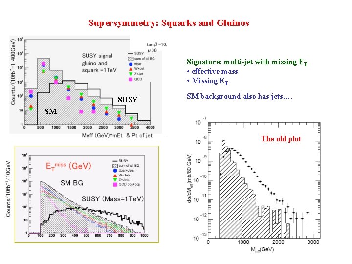 Supersymmetry: Squarks and Gluinos Signature: multi-jet with missing ET • effective mass • Missing