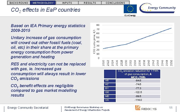 BACKGROUND METHODOLOGY INPUTS RESULTS CONCLUSIONS CO 2 effects in Ea. P countries Based on BACKGROUND METHODOLOGY INPUTS RESULTS CONCLUSIONS CO 2 effects in Ea. P countries Based on