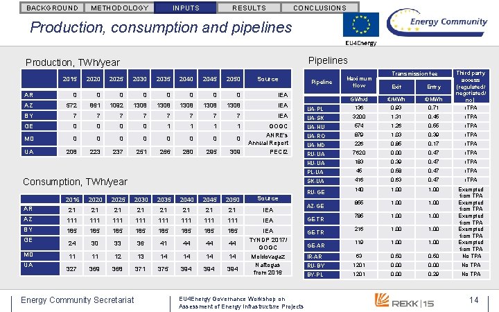BACKGROUND METHODOLOGY INPUTS RESULTS CONCLUSIONS Production, consumption and pipelines Production, TWh/year 2015 2020 2025 BACKGROUND METHODOLOGY INPUTS RESULTS CONCLUSIONS Production, consumption and pipelines Production, TWh/year 2015 2020 2025