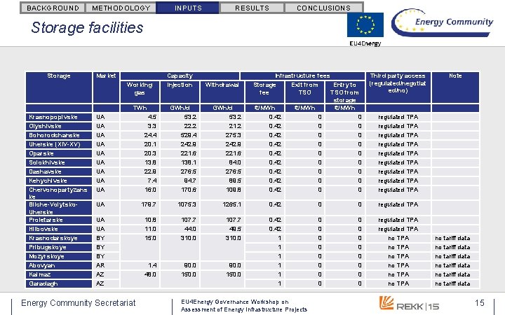 BACKGROUND METHODOLOGY INPUTS RESULTS CONCLUSIONS Storage facilities Storage Market Working gas TWh Krasnopopivske Olyshivske BACKGROUND METHODOLOGY INPUTS RESULTS CONCLUSIONS Storage facilities Storage Market Working gas TWh Krasnopopivske Olyshivske
