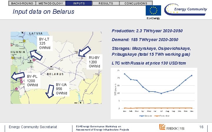BACKGROUND METHODOLOGY INPUTS RESULTS CONCLUSIONS Input data on Belarus Production: 2. 3 TWh/year 2020 BACKGROUND METHODOLOGY INPUTS RESULTS CONCLUSIONS Input data on Belarus Production: 2. 3 TWh/year 2020