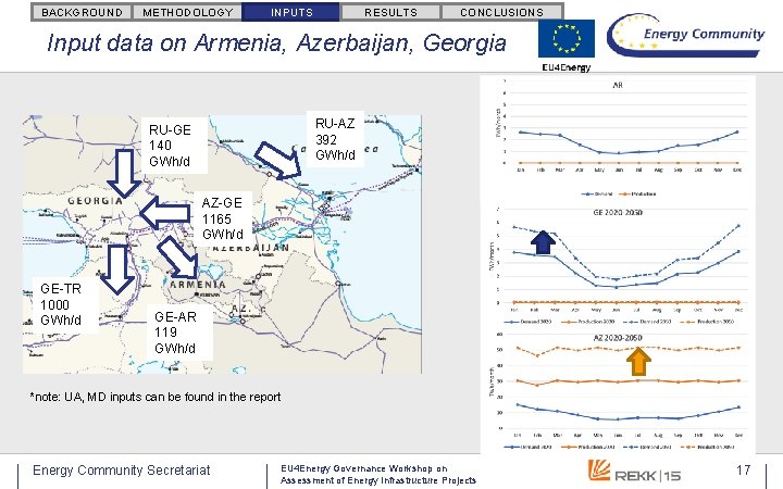 BACKGROUND METHODOLOGY INPUTS RESULTS CONCLUSIONS Input data on Armenia, Azerbaijan, Georgia RU-AZ 392 GWh/d BACKGROUND METHODOLOGY INPUTS RESULTS CONCLUSIONS Input data on Armenia, Azerbaijan, Georgia RU-AZ 392 GWh/d
