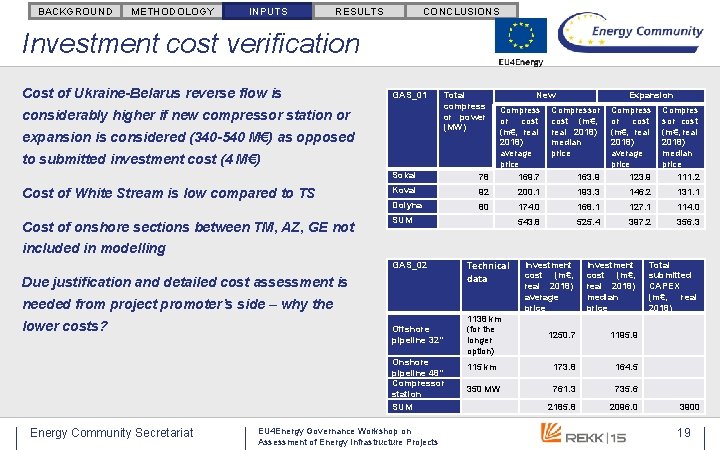BACKGROUND METHODOLOGY INPUTS RESULTS CONCLUSIONS Investment cost verification Cost of Ukraine-Belarus reverse flow is BACKGROUND METHODOLOGY INPUTS RESULTS CONCLUSIONS Investment cost verification Cost of Ukraine-Belarus reverse flow is