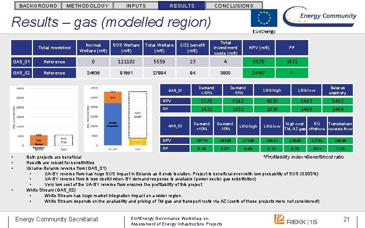 BACKGROUND METHODOLOGY INPUTS RESULTS CONCLUSIONS Results – gas (modelled region) Total modelled Normal Welfare BACKGROUND METHODOLOGY INPUTS RESULTS CONCLUSIONS Results – gas (modelled region) Total modelled Normal Welfare