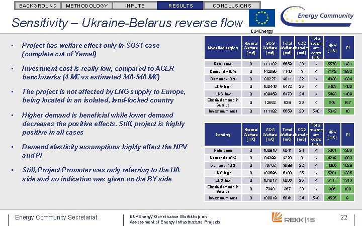 BACKGROUND METHODOLOGY INPUTS RESULTS CONCLUSIONS Sensitivity – Ukraine-Belarus reverse flow • Project has welfare BACKGROUND METHODOLOGY INPUTS RESULTS CONCLUSIONS Sensitivity – Ukraine-Belarus reverse flow • Project has welfare