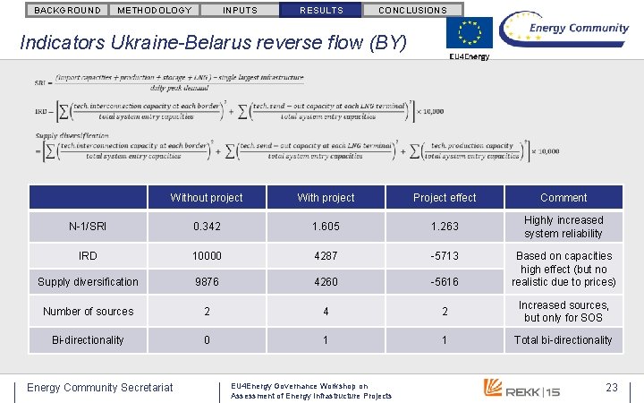 BACKGROUND METHODOLOGY INPUTS RESULTS CONCLUSIONS Indicators Ukraine-Belarus reverse flow (BY) Without project With project BACKGROUND METHODOLOGY INPUTS RESULTS CONCLUSIONS Indicators Ukraine-Belarus reverse flow (BY) Without project With project