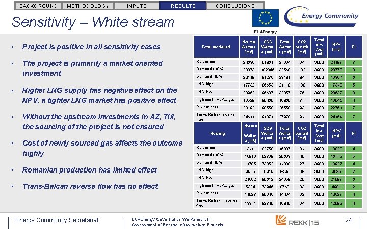 BACKGROUND METHODOLOGY INPUTS RESULTS CONCLUSIONS Sensitivity – White stream • Project is positive in BACKGROUND METHODOLOGY INPUTS RESULTS CONCLUSIONS Sensitivity – White stream • Project is positive in