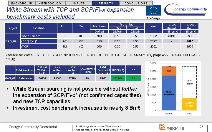 BACKGROUND METHODOLOGY INPUTS RESULTS CONCLUSIONS White Stream with TCP and SCP(F)-x expansion benchmark costs BACKGROUND METHODOLOGY INPUTS RESULTS CONCLUSIONS White Stream with TCP and SCP(F)-x expansion benchmark costs