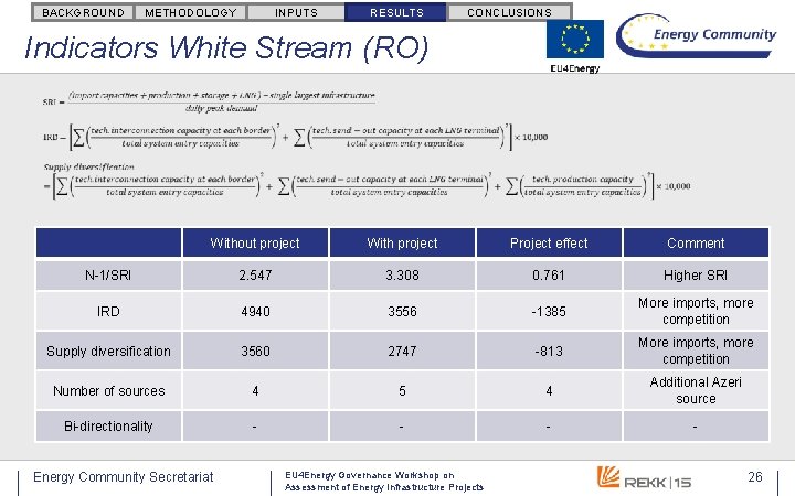 BACKGROUND METHODOLOGY INPUTS RESULTS CONCLUSIONS Indicators White Stream (RO) Without project With project Project BACKGROUND METHODOLOGY INPUTS RESULTS CONCLUSIONS Indicators White Stream (RO) Without project With project Project