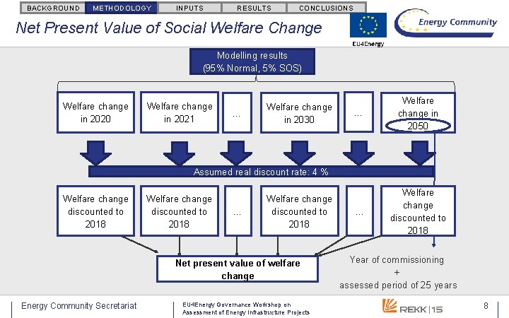 BACKGROUND METHODOLOGY INPUTS RESULTS CONCLUSIONS Net Present Value of Social Welfare Change Modelling results BACKGROUND METHODOLOGY INPUTS RESULTS CONCLUSIONS Net Present Value of Social Welfare Change Modelling results