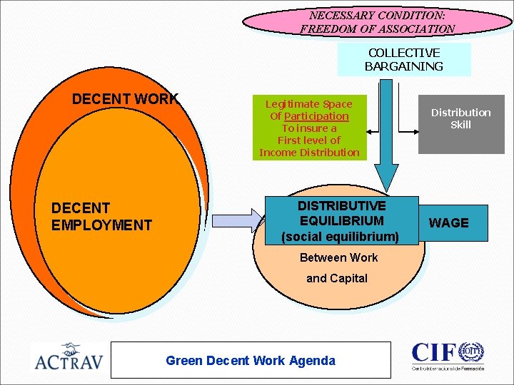 NECESSARY CONDITION: FREEDOM OF ASSOCIATION COLLECTIVE BARGAINING DECENT WORK DECENT EMPLOYMENT Legitimate Space Of